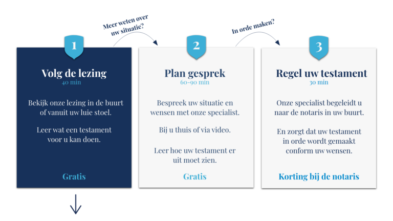 Volg Een Gratis Online Lezing Over Testament Levenstestament Erfbelasting